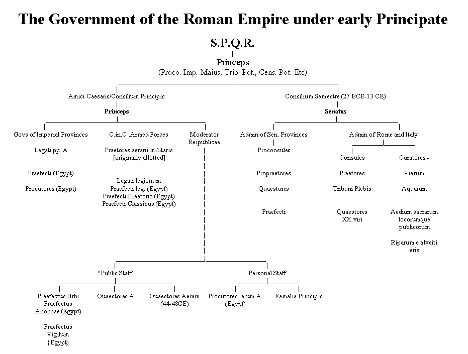 roman government