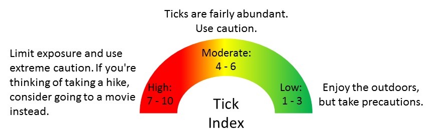 Tick Index