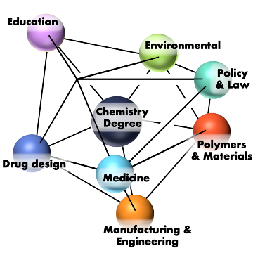 Interconnected spheres depict career options open to chemistry majors.