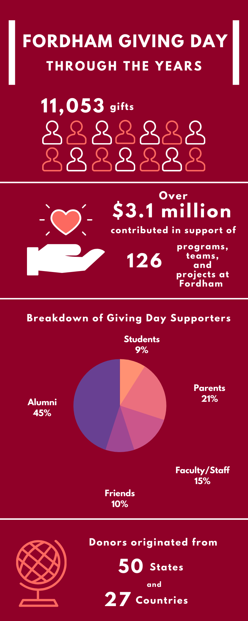 Fordham Giving Day Infographic