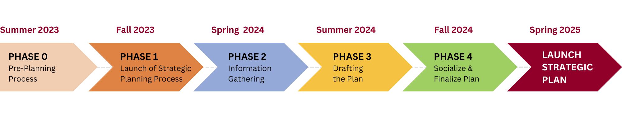 Strategic Planning 2023 - Progress Chart