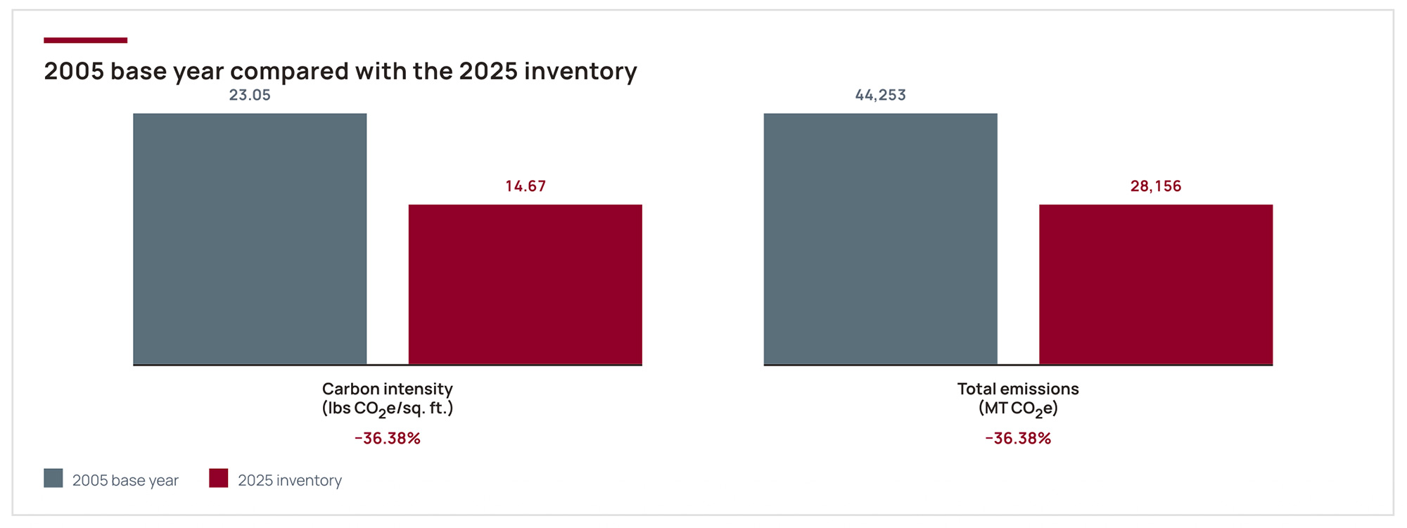 2005 base year compared with the 2025 inventory