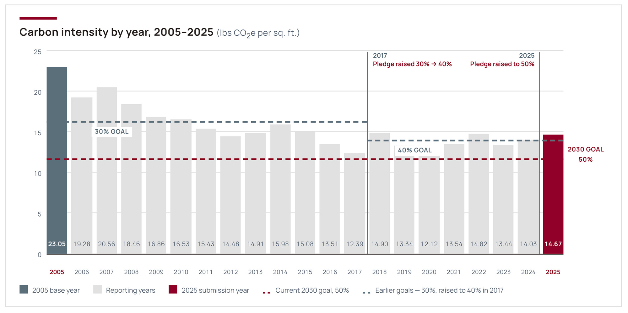 Carbon intensity bar chary graphic by year, 2005–2025.