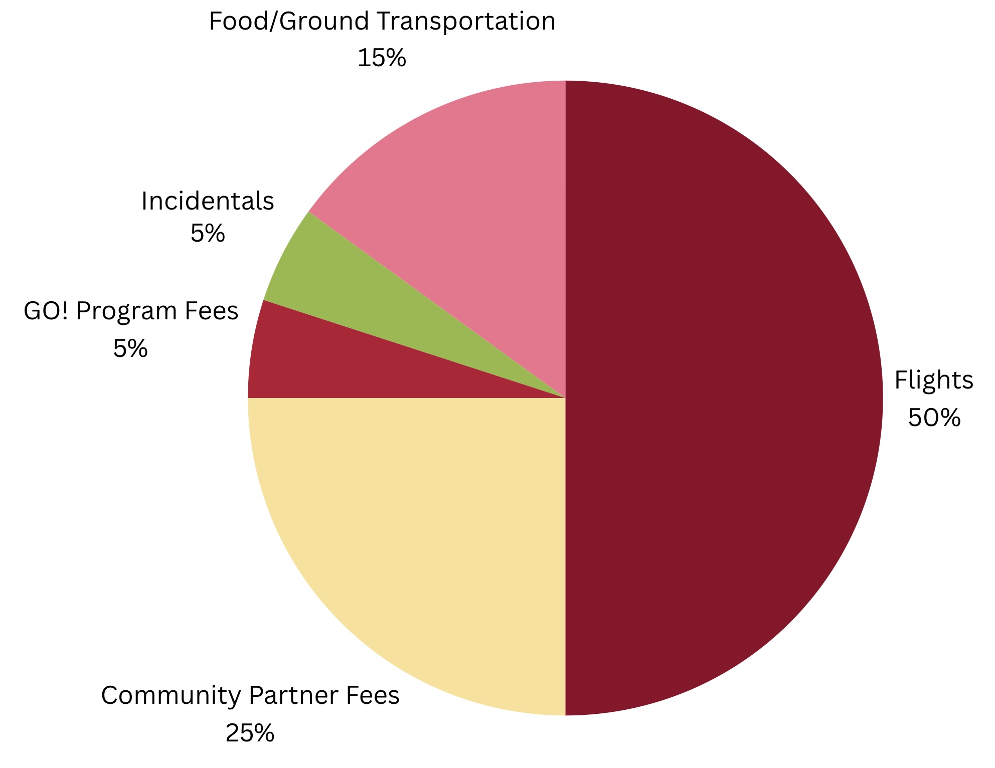 GO Project Cost Breakdown