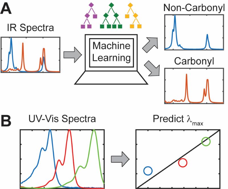 Thrall Lab Machine Learning Diagram