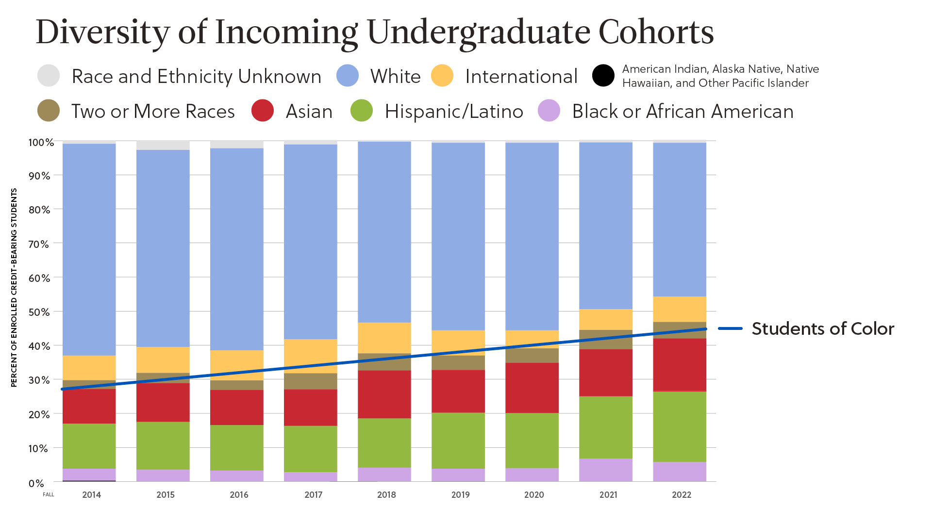 Diversity of Incoming Undergraduate Cohorts
