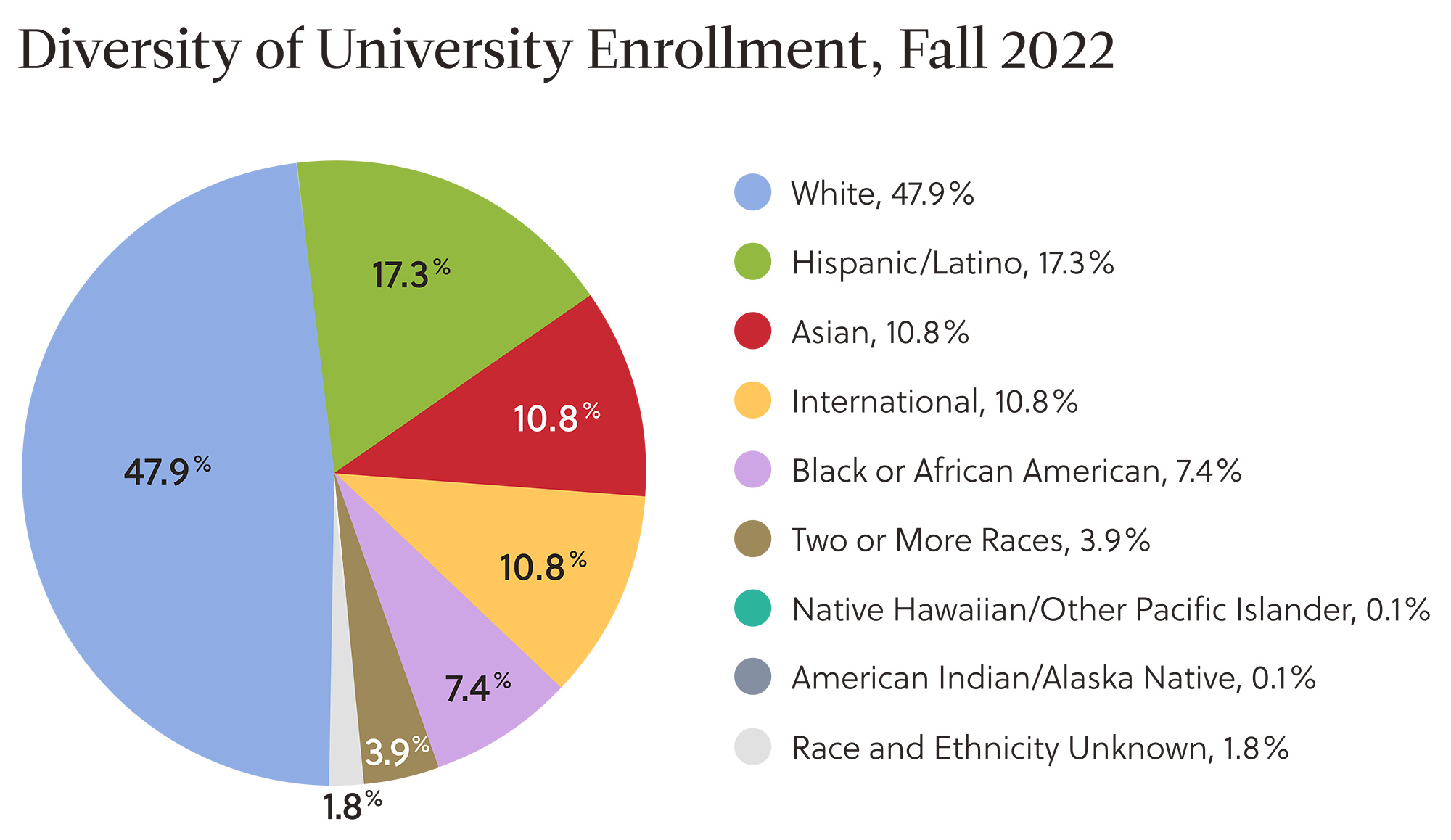 Fall 2022 University Enrollment by Race/Ethnicity