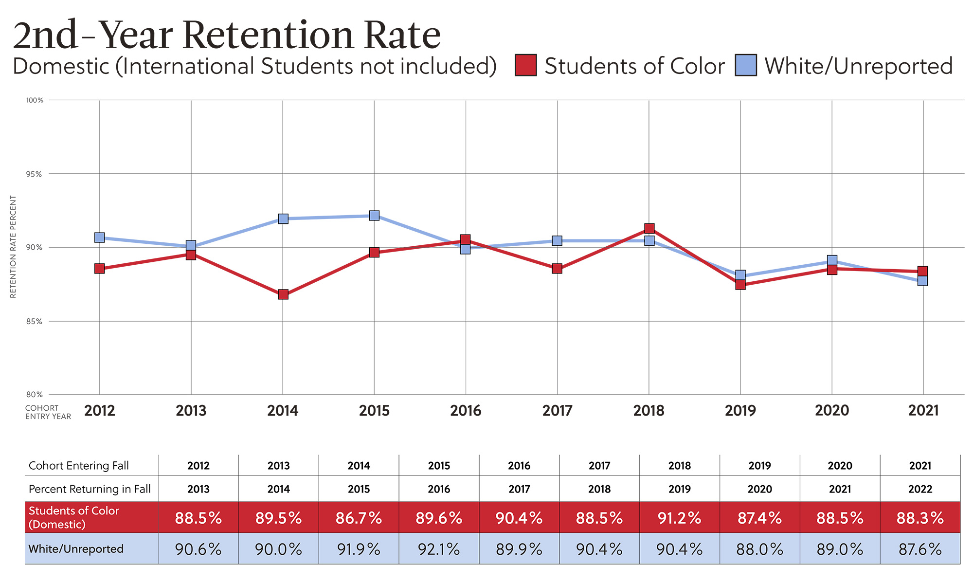 2nd-Year Retention Rate - Students of Color (Domestic) and White/Unreported