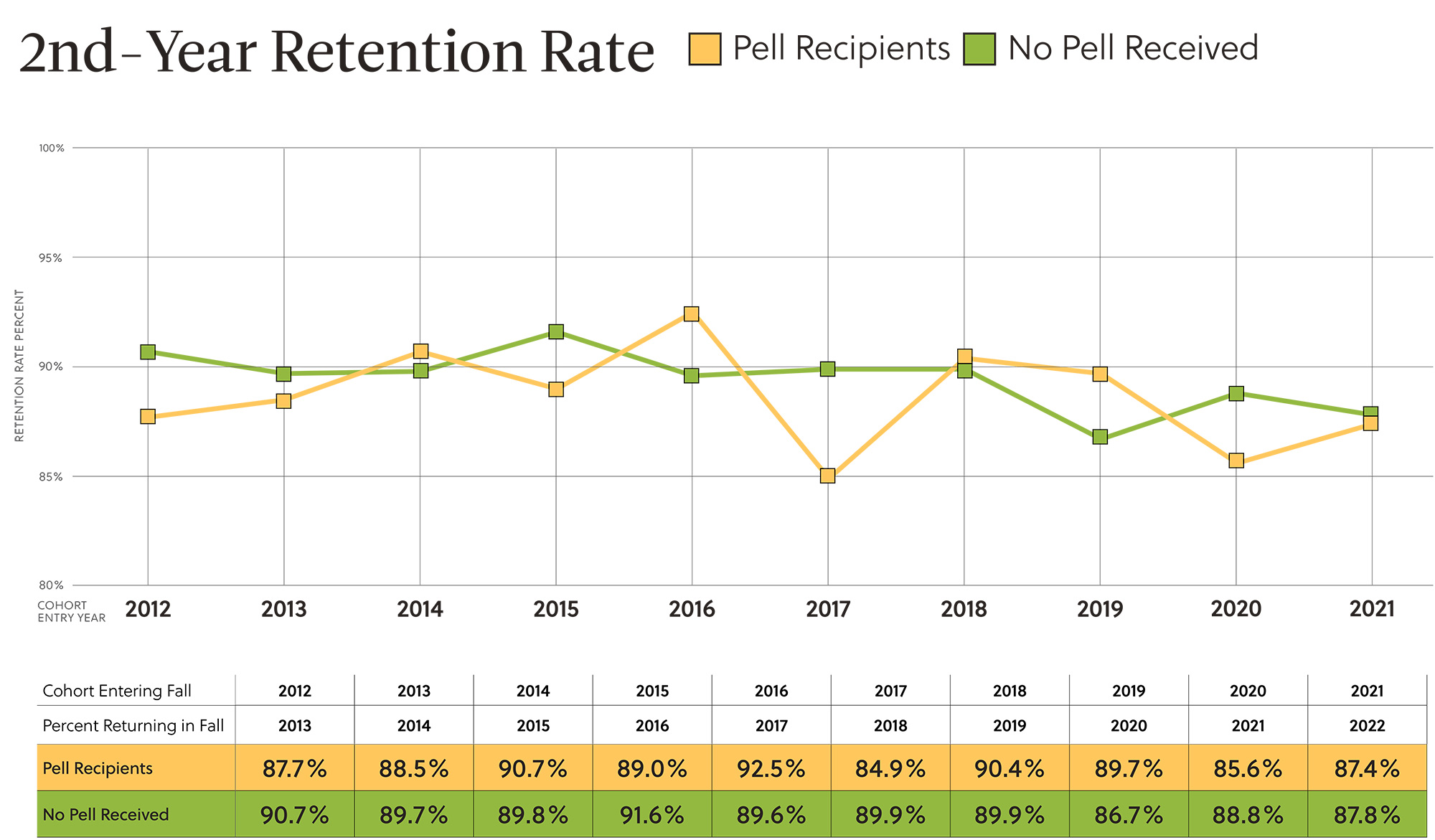 2nd-Year Retention Rate - Pell Recipients and Students who didn't receive Pell