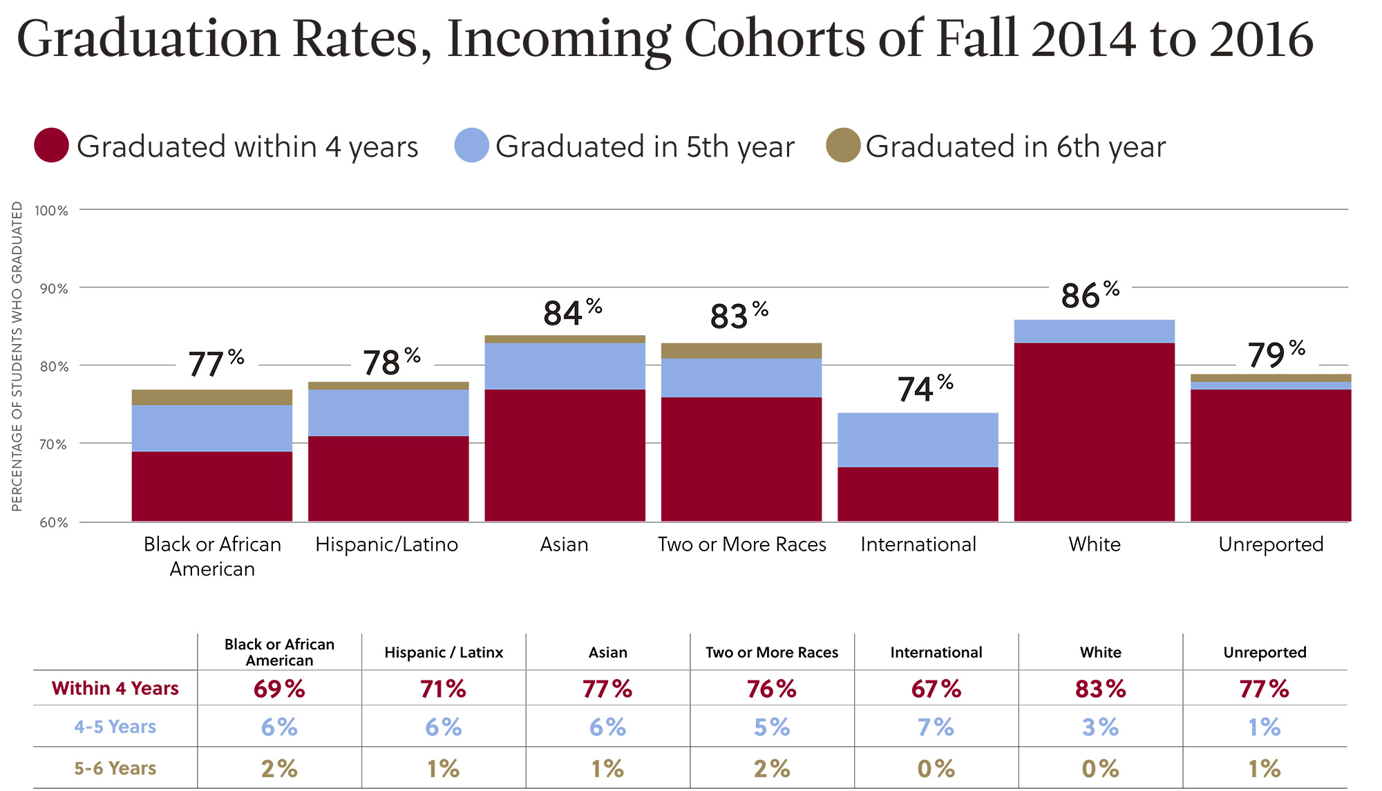 Graduation Rates, Incoming Cohorts of Fall 2014 to 2016