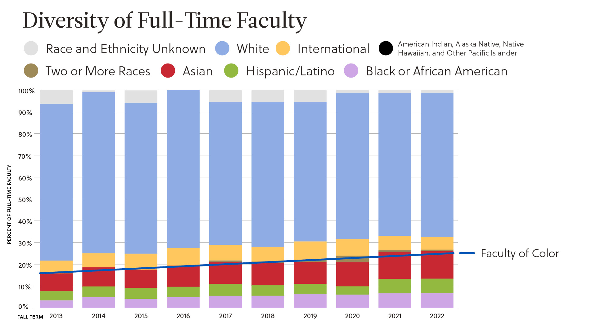 Diversity of Full-Time Faculty