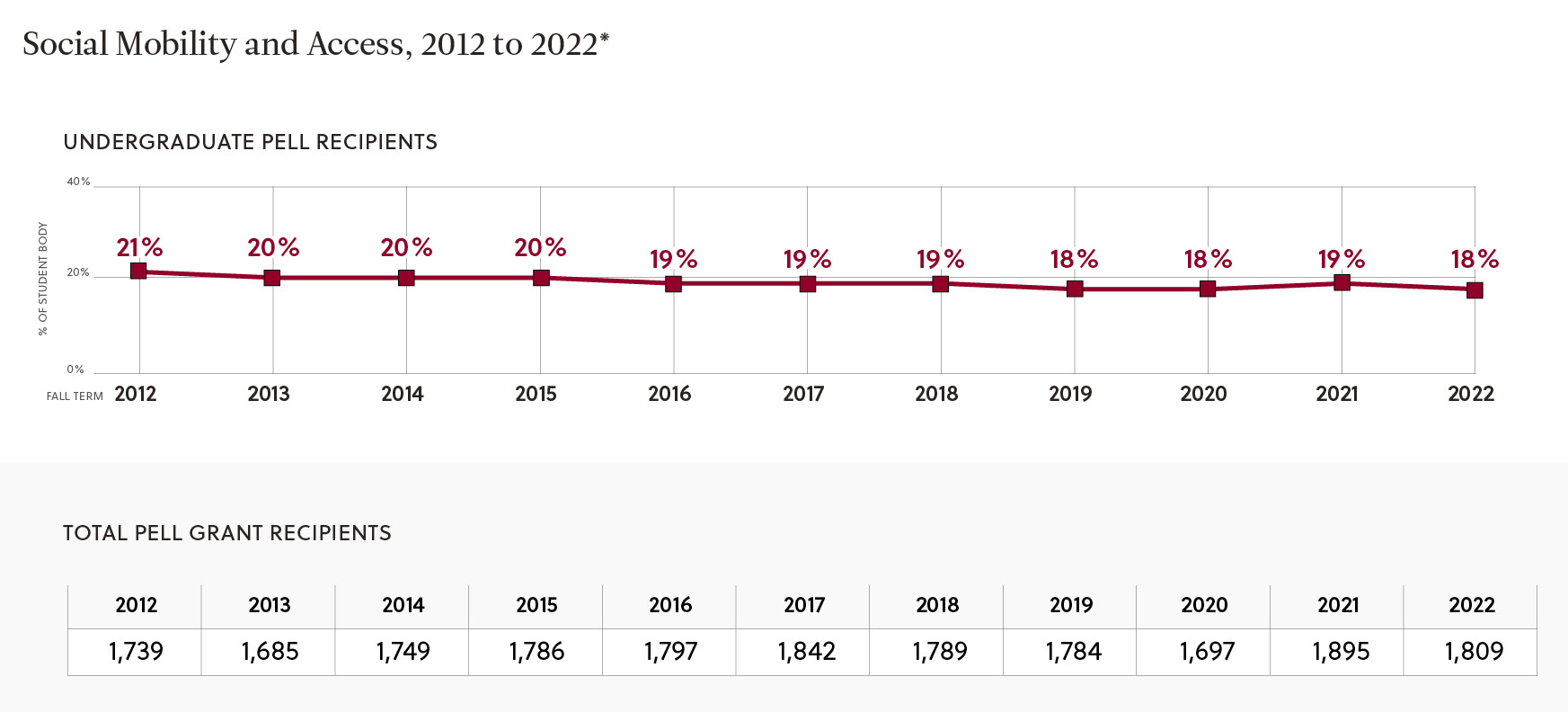 Social Mobility and Access Chart 2021-2022
