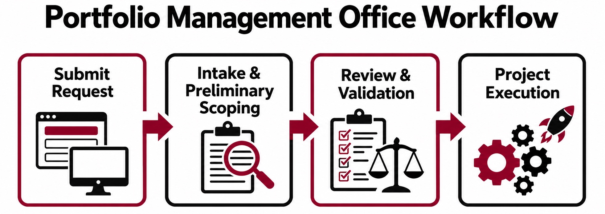Portfolio Management Office workflow