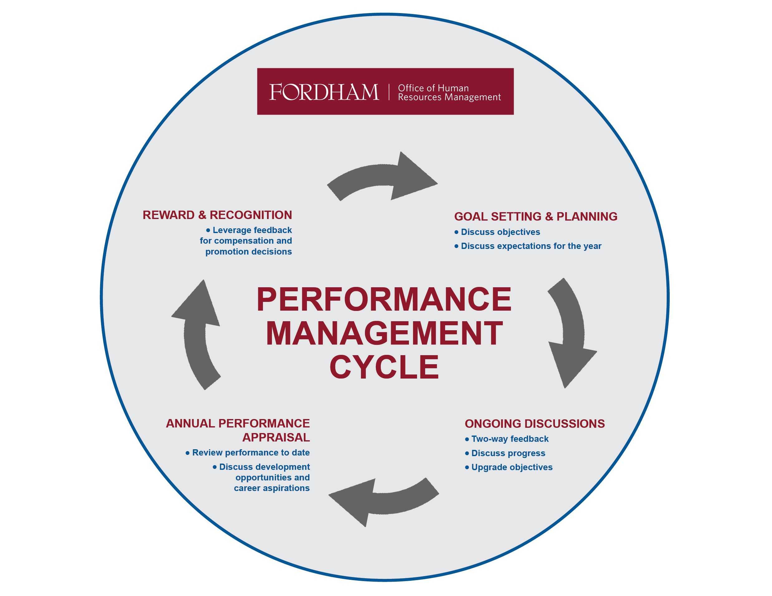 A continuous improvement process for planning, checking and measuring employee performance