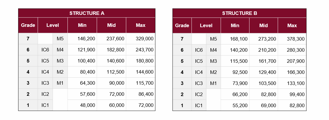 This image contains two tables, Structure A and Structure B, which outline salary ranges for different job grades and levels. Each table includes columns for Grade, Level (split into Individual Contributor 'IC' and Manager 'M' tracks), Min, Mid, and Max salary values.