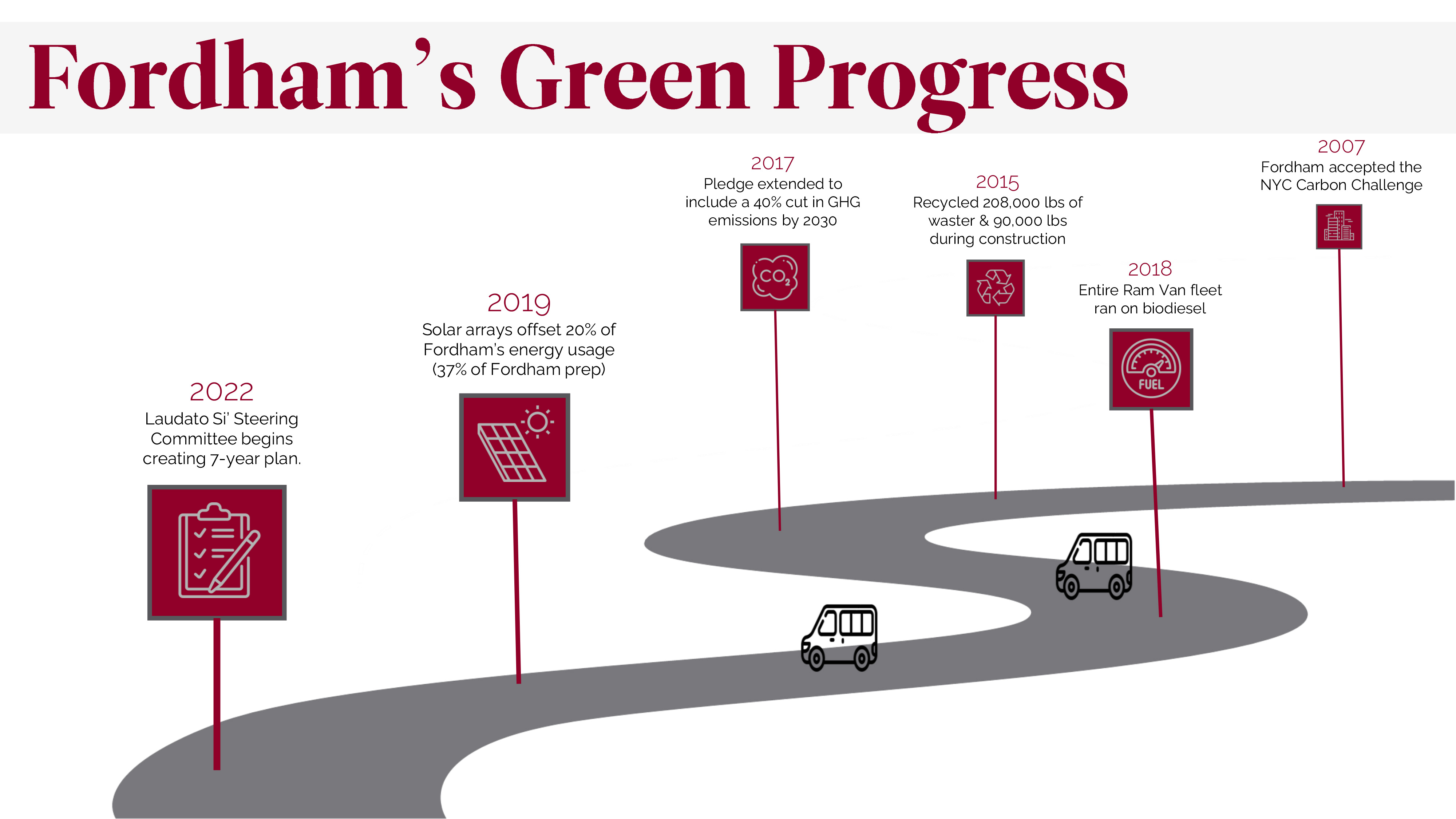 An infographic showing Fordham's Green Progress from 2007 to 2022