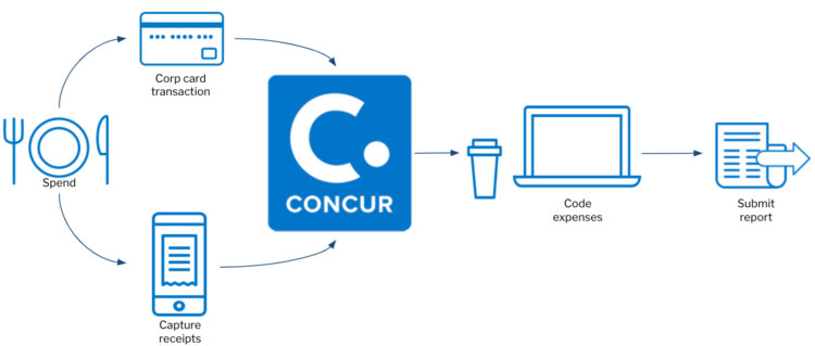 Concur workflow