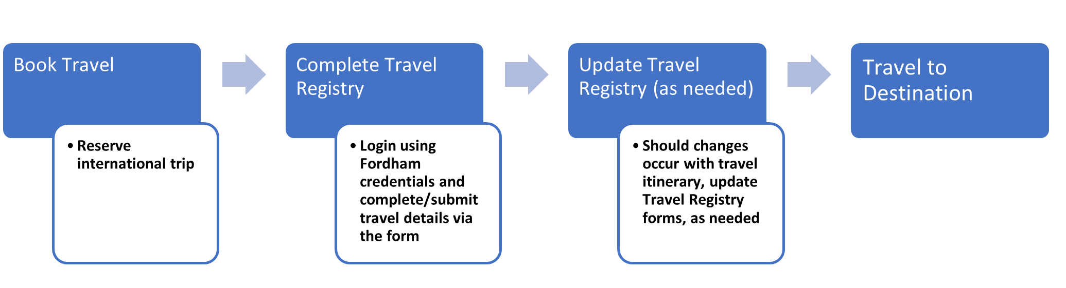 Flow chart showing the steps to plan and book international travel.