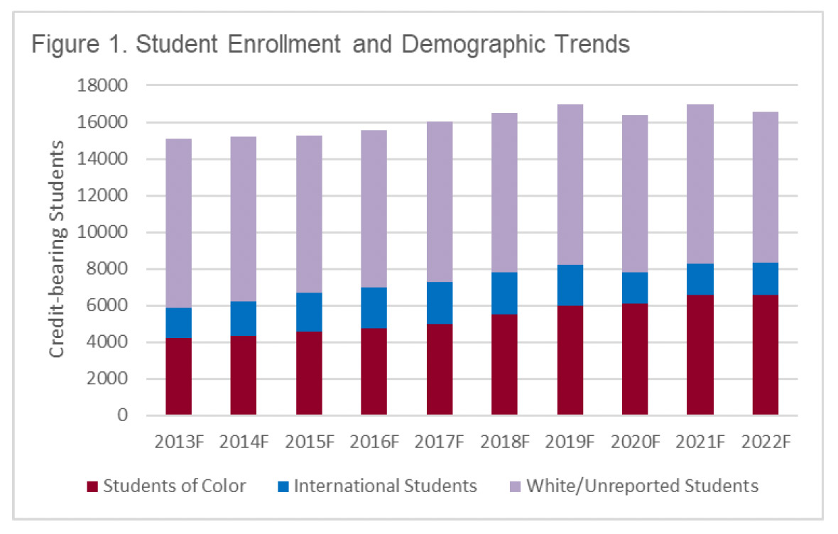 Figure 1: Student Enrollment and Demographic Trends