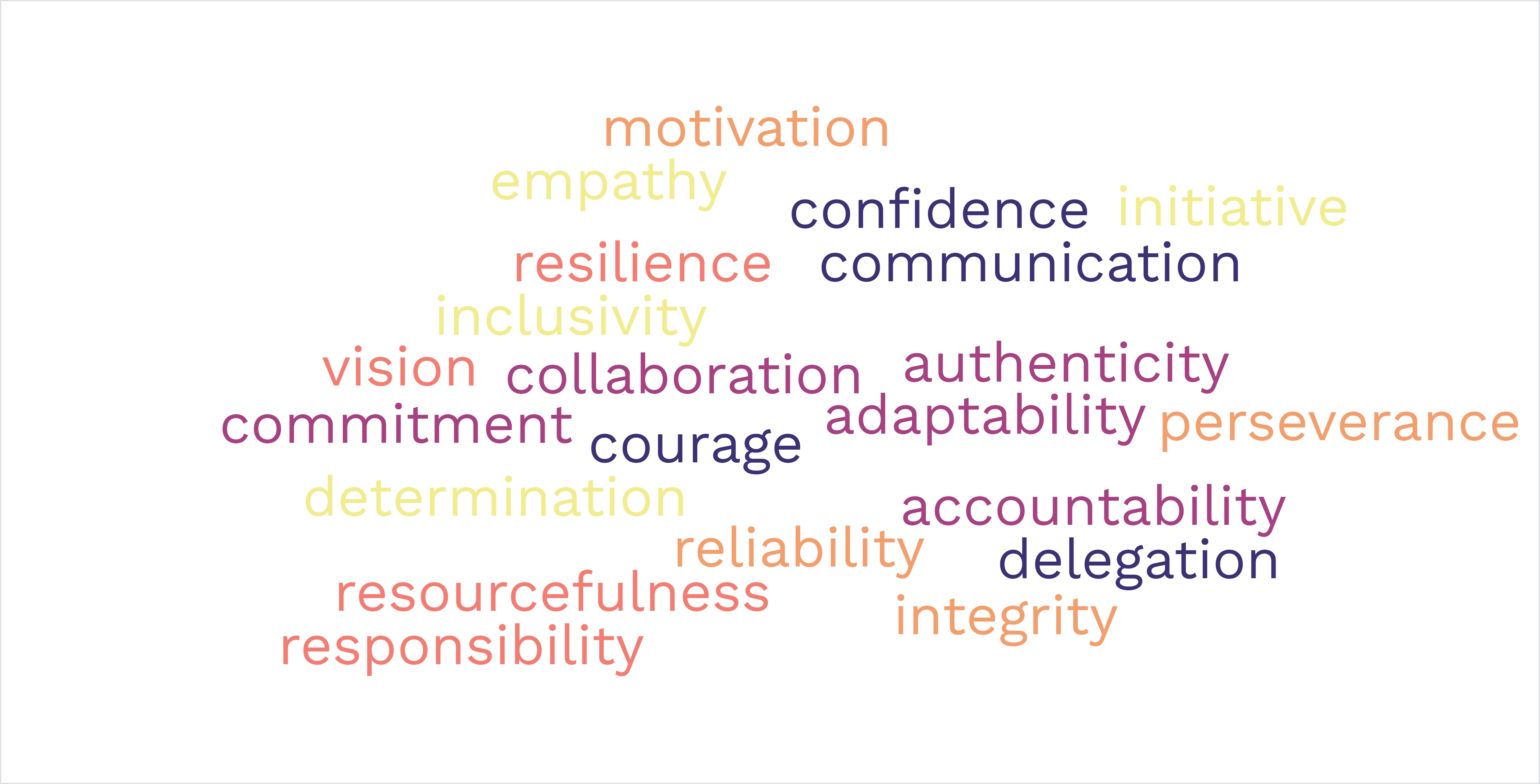 Motivation, empathy, confidence, initiative, communication, resilience, vision, collaboration, authenticity, commitment, courage, determination, reliability, responsibility, integrity