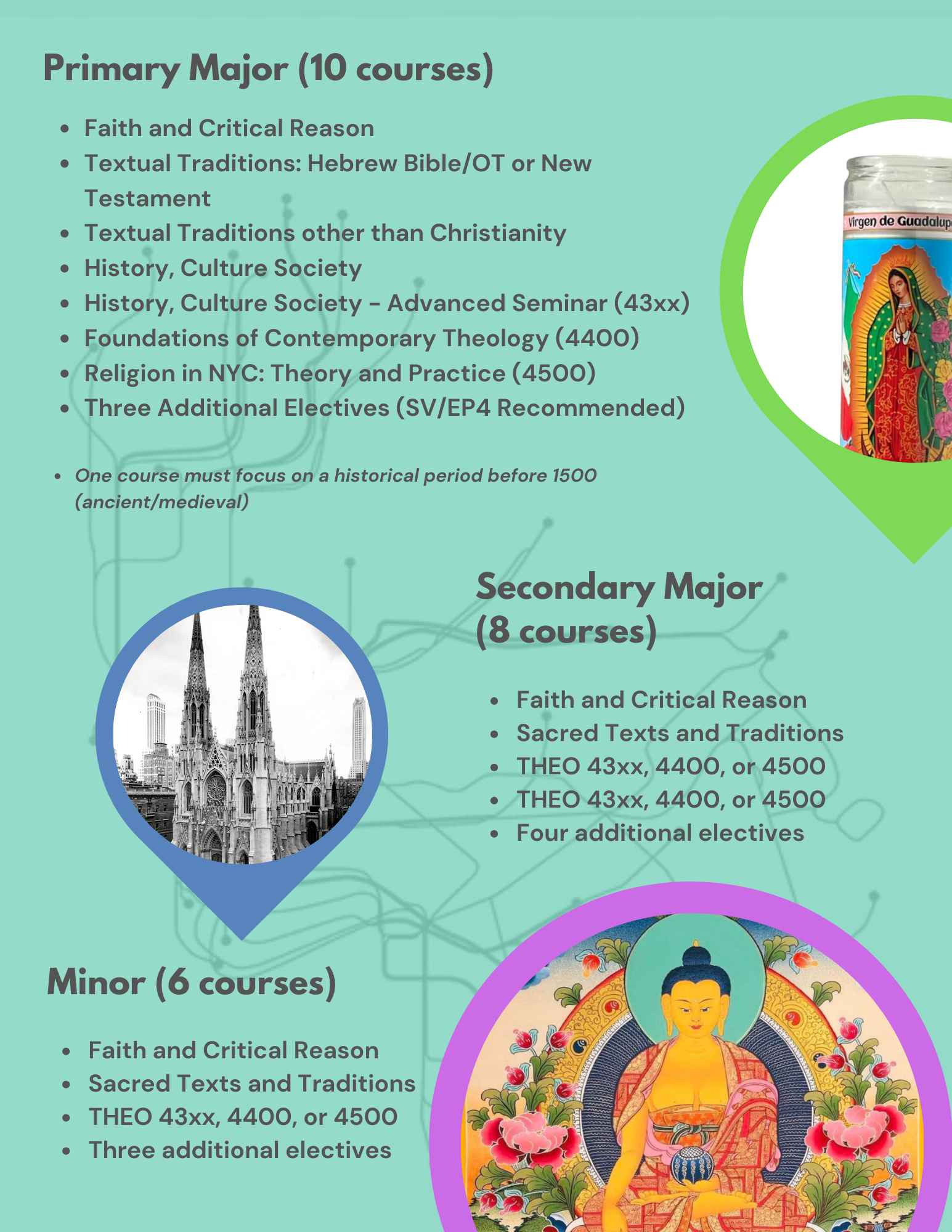 A poster with a green background detailing the requirements for Theology majors and minors at Fordham University. Primary majors need to take ten courses; secondary majors need to take eight courses; and minors need to take six courses. More information is at  https://www.fordham.edu/academics/departments/theology/prospective-majors-and-minors-in-theology/