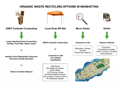 Image of Options described in Organic Waste Recycling Options in Manhattan (below)