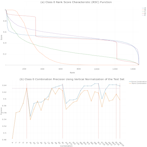 Figure 1. Class 0 RSC function and combination performance 