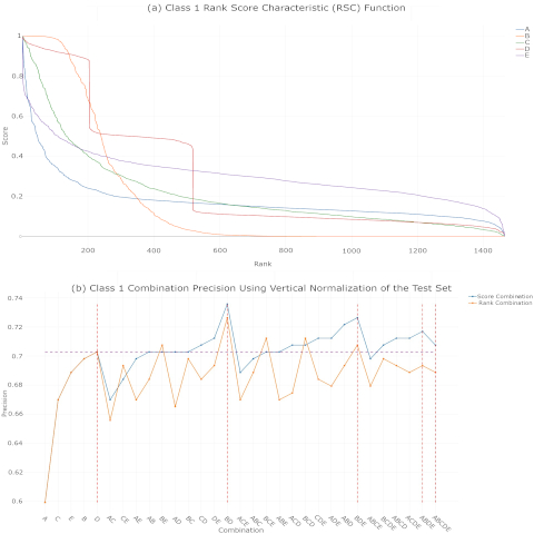 Figure 2. Class 1 RSC function and combination performance