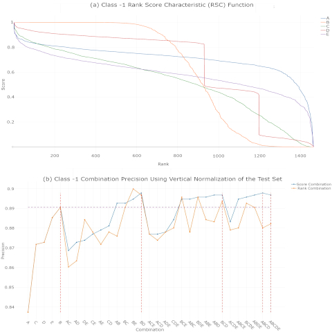 Figure 3. Class -1 RSC function and combination performance