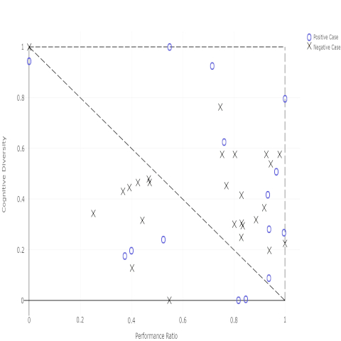 Figure 4. Combination of 2 Algorithms: Positive Cases (o) and Negative Cases (x)