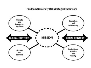 Fordham University diversity equity and inclusion strategic framework