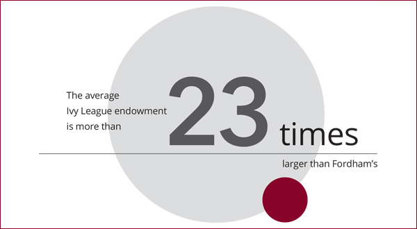The average Ivy League endowment is 23 times larger than Fordham's.