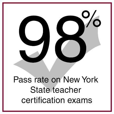 GSE boasts a 98% pass rate on teacher certification exams