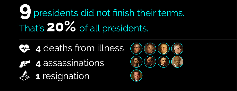 9 presidents did not finish their terms. That’s 20% of all presidents. 4 deaths from illness; 4 assassinations; 1 resignation
