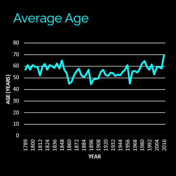 Graph showing candidate average age
