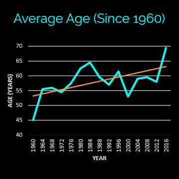 Average age since 1960